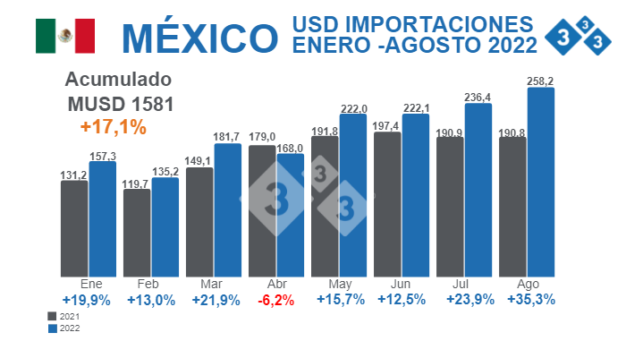 Fuente: Sistema de Informaci&oacute;n Econ&oacute;mica Banxico.&nbsp;% Variaciones porcentuales respecto 2021 - Cifras en Millones de d&oacute;lares.
